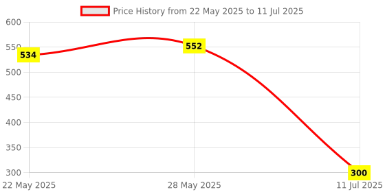 flipkart.com chicbunny Fruit shape teether & Fruit nibbler (pack of 2pcs) Soother chicbunny Price History Graph from 22 May 2025 to 11 Jul 2025