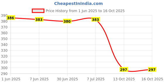 flipkart.com kiditos Fruit Shaped Banana Magic Cube Speed Puzzle Twisty Educational Toy for Kids kiditos Price History Graph from 1 Jun 2025 to 13 Oct 2025