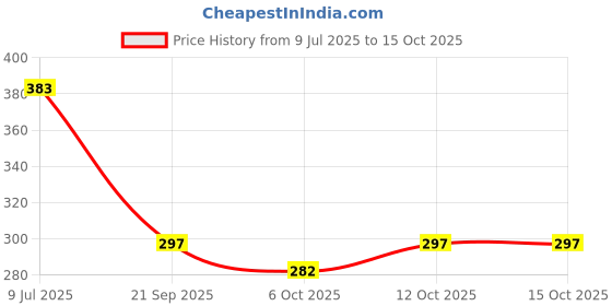 flipkart.com kiditos Fruit Shaped Magic Speed Cube Puzzle Twisty Toy for Kids kiditos Price History Graph from 9 Jul 2025 to 15 Oct 2025