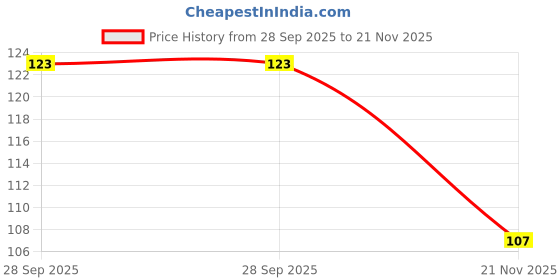 flipkart.com nxgtya Fruit Shaped Silicone Baby Teether Toy | Teething Relief | BPA Free (Multicolor) Teether nxgtya Price History Graph from 28 Sep 2025 to 21 Nov 2025