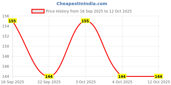 flipkart.com tinny tots Fruit Soother With Finger Brush Teether tinny tots Price History Graph from 16 Sep 2025 to 12 Oct 2025