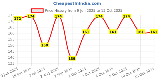 flipkart.com mukume Fruit Spoon with Scraper for Baby Feeding, 2 in 1 Multifunction Serrated- Plastic mukume Price History Graph from 9 Jun 2025 to 13 Oct 2025