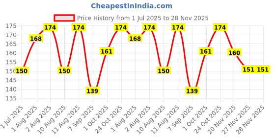 flipkart.com chicbunny Fruit Spoon with Scraper for Baby Feeding, 2 in 1 Multifunction Serrated- Plastic chicbunny Price History Graph from 1 Jul 2025 to 28 Nov 2025