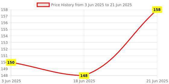 flipkart.com vadhavan Fruit Spoon with Scraper for Baby Feeding, 2 in 1 Multifunction Serrated- Plastic vadhavan Price History Graph from 3 Jun 2025 to 21 Jun 2025