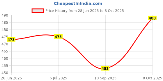 flipkart.com vellura sales fruit storage basket with net Plastic Fruit & Vegetable Basket vellura sales Price History Graph from 28 Jun 2025 to 8 Oct 2025