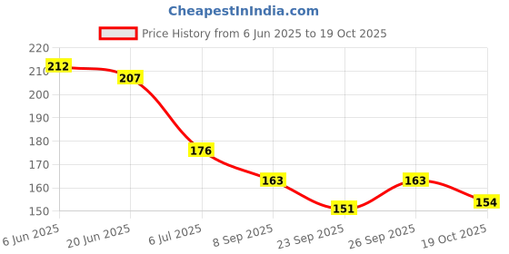 flipkart.com k3nterprises Fruit Teether k3nterprises Price History Graph from 6 Jun 2025 to 19 Oct 2025