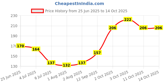 flipkart.com trexee Fruit Teether trexee Price History Graph from 25 Jun 2025 to 14 Oct 2025