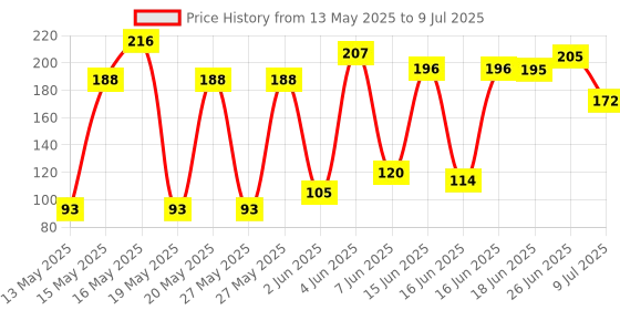 flipkart.com trexee Fruit Teether Shape Silicone FDA-Approved Soft Silicone Teether trexee Price History Graph from 13 May 2025 to 9 Jul 2025