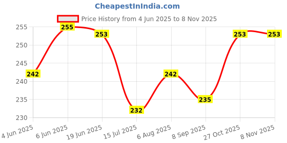 flipkart.com zyozi Fruit Theme Birthday Party,Fruit Party Decorations Fruit for Kids Birthday zyozi Price History Graph from 4 Jun 2025 to 3 Nov 2025