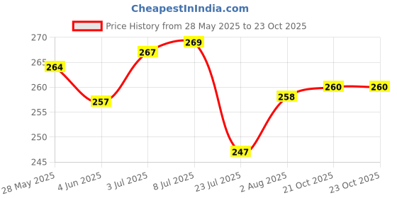 flipkart.com zyozi Fruit Theme Birthday Party,Tutti Frutti Party Decoration for Holiday Party,37pcs zyozi Price History Graph from 28 May 2025 to 23 Oct 2025
