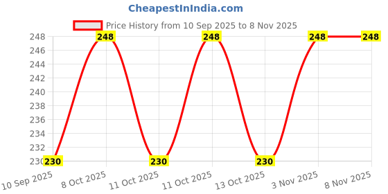 flipkart.com grahast Fruit vegetable 3 BasketRound_172_new17 Plastic Fruit & Vegetable Basket grahast Price History Graph from 10 Sep 2025 to 7 Nov 2025