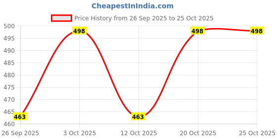 flipkart.com replex Fruit vegetable Basket for Serving, Bowl for Dining Table Decorative Pack of 1 Brass Fruit & Vegetable Basket replex Price History Graph from 26 Sep 2025 to 25 Oct 2025