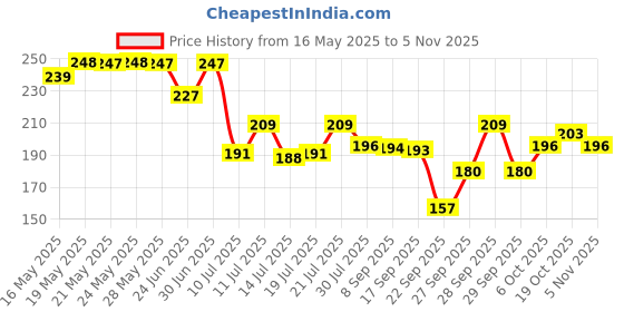 flipkart.com flipkart smartbuy Fruit Vegetable Chopping Wooden Cutting Board flipkart smartbuy Price History Graph from 16 May 2025 to 3 Nov 2025