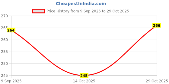 flipkart.com grahast Fruit vegetable pack 1 BasketFlower_53 Plastic Fruit & Vegetable Basket grahast Price History Graph from 9 Sep 2025 to 29 Oct 2025