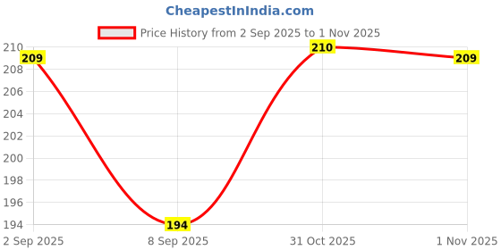 flipkart.com grahast Fruit vegetable pack 1 BasketRound_37 Plastic Fruit & Vegetable Basket grahast Price History Graph from 2 Sep 2025 to 1 Nov 2025