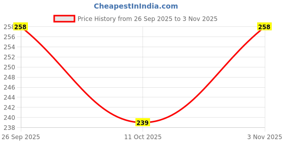 flipkart.com grahast Fruit vegetable pack 4 BasketRectangle_267 Plastic Fruit & Vegetable Basket grahast Price History Graph from 26 Sep 2025 to 3 Nov 2025