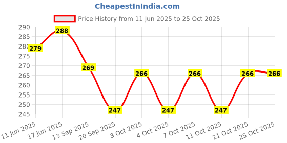 flipkart.com brotherskart Fruit Vegetable Storage Basket for Dining Table Decorative Basket for Gifting Plastic Fruit & Vegetable Basket brotherskart Price History Graph from 11 Jun 2025 to 25 Oct 2025