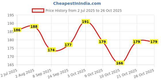 flipkart.com drupe Fruit Veggie feed Nibbler Baby Kids Anti chocking Pacifier Teether 2 Pcs. Pack - Silicone drupe Price History Graph from 2 Jul 2025 to 26 Oct 2025