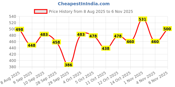 flipkart.com essensity Fruit Vinegar Ammonia Free 10 Minutes Hair Color Colour Gel + Bowl Brush Set , Natural -- Black essensity Price History Graph from 8 Aug 2025 to 1 Nov 2025