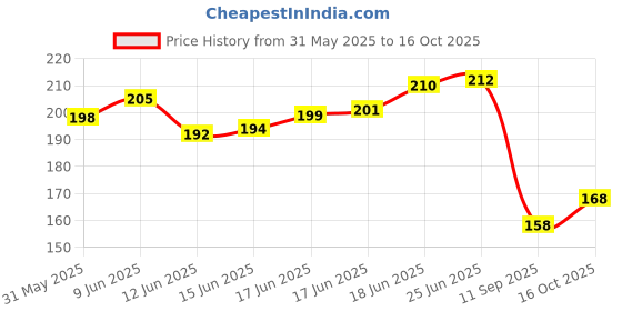 flipkart.com urbanmac Fruit Vinegar Gel Based , Natural Black urbanmac Price History Graph from 31 May 2025 to 16 Oct 2025