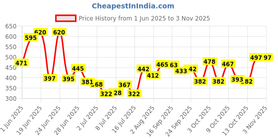 flipkart.com beaute blanc FRUIT VINEGAR HAIR DYE , BLACK beaute blanc Price History Graph from 1 Jun 2025 to 2 Nov 2025