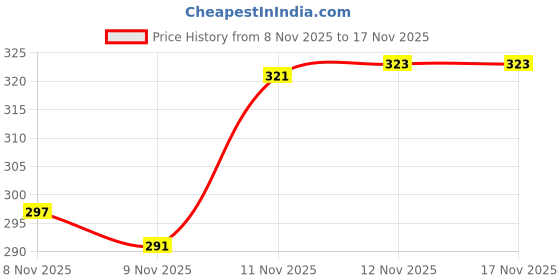 flipkart.com ekinsu Fruit Vinegar Hair Dye Color (250x2) ml , Black ekinsu Price History Graph from 8 Nov 2025 to 17 Nov 2025