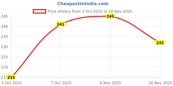 flipkart.com urbanbeauteblanc Fruit vinegar natural black hair color WITH COLORING BOWL SET , NATURAL BLACK urbanbeauteblanc Price History Graph from 3 Oct 2025 to 16 Nov 2025
