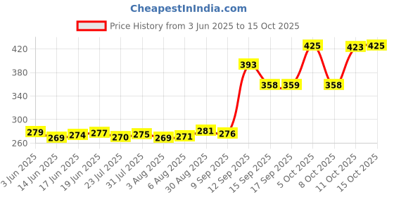 flipkart.com keftriax Fruit&Vegetable Basket With Net Cover Apple Shape Fruits Vegetables Basket Iron Fruit & Vegetable Basket keftriax Price History Graph from 3 Jun 2025 to 15 Oct 2025