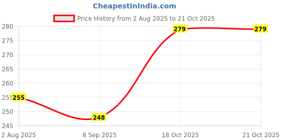 flipkart.com health tag Fruit&Vegetable Basket with Net Cover Apple Shape Fruits Vegetables Stainless Steel Fruit & Vegetable Basket health tag Price History Graph from 2 Aug 2025 to 20 Oct 2025