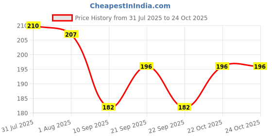 flipkart.com haniza fruite fork! Stainless Steel for Jasmine Fruit Fork,12 Pieces! Stainless Steel, Steel Fruit Fork, Salad Fork, Baby Fork Set haniza Price History Graph from 31 Jul 2025 to 23 Oct 2025