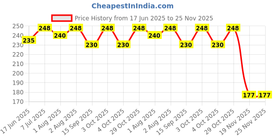 flipkart.com babylib fruitfeeder set New Born Flow Nipple babylib Price History Graph from 17 Jun 2025 to 25 Nov 2025