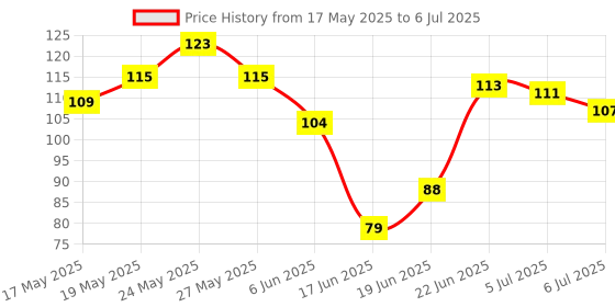 flipkart.com mastela Fruit/Food Feeder/Pacifier/Nibbler with Silicon Mesh in Box Packing (Green, Pack of 1) Teether and Feeder mastela Price History Graph from 17 May 2025 to 6 Jul 2025