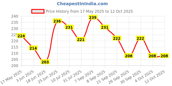 flipkart.com clapjoy Fruits and Vegetables Double Sided Flash Cards for Kids 2 year & above clapjoy Price History Graph from 17 May 2025 to 12 Oct 2025