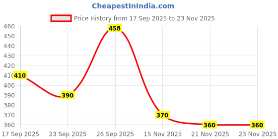 flipkart.com aditi toys Fruits & Vegetables Set One Basket with Chopper Board & Knife for Kids (Yellow) aditi toys Price History Graph from 17 Sep 2025 to 22 Nov 2025