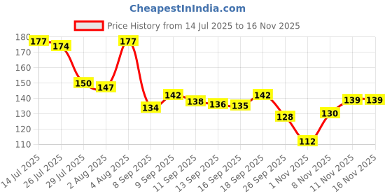 flipkart.com bo world Fruits Banana Case And Apple Case 2 Containers Lunch Box 2 Containers Lunch Box bo world Price History Graph from 14 Jul 2025 to 16 Nov 2025