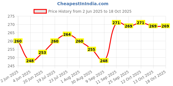 flipkart.com vellura sales fruits basket with net cover Plastic Fruit & Vegetable Basket vellura sales Price History Graph from 2 Jun 2025 to 17 Oct 2025