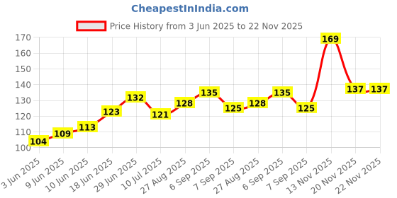 flipkart.com editoneinternational Fruits Chart for Kids Learning | Big Size Educational Wall Chart for Children 28 x 40 inch Laminated, Non Tearable Waterproof Wall Pasting Chart Canvas Art editoneinternational Price History Graph from 3 Jun 2025 to 20 Nov 2025