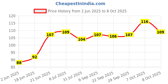 flipkart.com gurukanth Fruits Flash Cards Easy & Fun way of Learning gurukanth Price History Graph from 2 Jun 2025 to 8 Oct 2025