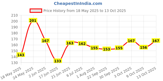 flipkart.com gurukanth Fruits Flash cards,Vegetables Flash cards (Combo Pack) Easy & Fun way of Learning-3yr-6yr Kids (Set of 2) gurukanth Price History Graph from 18 May 2025 to 13 Oct 2025
