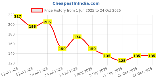 flipkart.com arscart Fruits Frok LATEST Stainless Steel Salad Spoon Set arscart Price History Graph from 1 Jun 2025 to 22 Oct 2025