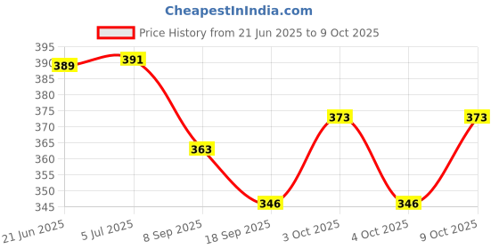 flipkart.com kiddiwinks Fruits Matching Shadow 2 Piece Puzzle kiddiwinks Price History Graph from 21 Jun 2025 to 9 Oct 2025