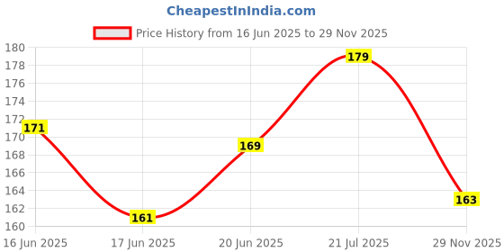 flipkart.com shalafi Fruits Name Matching Puzzle Kids Game Shape Fruits Learning Toys Board+3in1 Book shalafi Price History Graph from 16 Jun 2025 to 29 Nov 2025