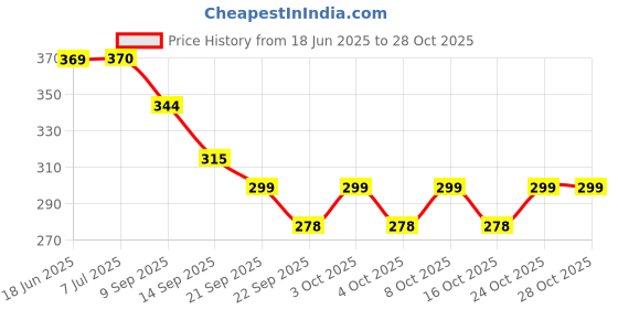 flipkart.com morel FRUITS SALAD FORKS Stainless Steel Fruit Fork Set morel Price History Graph from 18 Jun 2025 to 28 Oct 2025