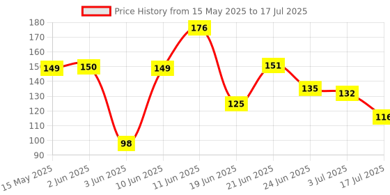 flipkart.com dakos Fruits Shape Teethers for Baby, Baby Chew Toys & Mittens Teether dakos Price History Graph from 15 May 2025 to 17 Jul 2025