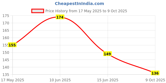 flipkart.com dakos Fruits Shape Teethers for Baby, Baby Chew Toys & Mittens Teether dakos Price History Graph from 17 May 2025 to 9 Oct 2025