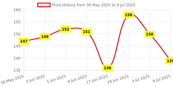 flipkart.com dakos Fruits Shape Teethers for Baby, Baby Chew Toys & Mittens Teether dakos Price History Graph from 30 May 2025 to 9 Jul 2025