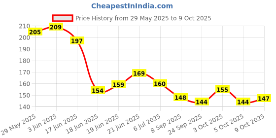 flipkart.com dakos Fruits Shape Teethers for Baby, Baby Chew Toys & Mittens Teether dakos Price History Graph from 29 May 2025 to 9 Oct 2025