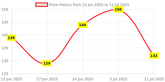 flipkart.com dakos Fruits Shape Teethers for Baby, Baby Chew Toys & Mittens Teether dakos Price History Graph from 12 Jun 2025 to 11 Jul 2025