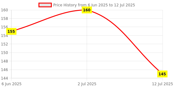 flipkart.com dakos Fruits Shape Teethers for Baby, Baby Chew Toys & Mittens Teether dakos Price History Graph from 6 Jun 2025 to 12 Jul 2025