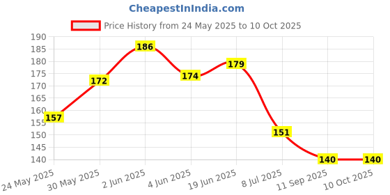 flipkart.com dakos Fruits Shape Teethers for Baby, Baby Chew Toys & Mittens Teether dakos Price History Graph from 24 May 2025 to 9 Oct 2025